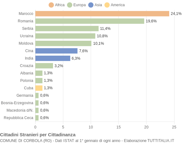 Grafico cittadinanza stranieri - Corbola 2017