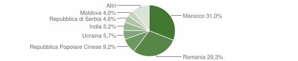 Grafico cittadinanza stranieri - Corbola 2023