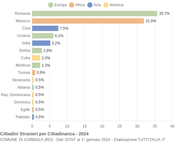 Grafico cittadinanza stranieri - Corbola 2024