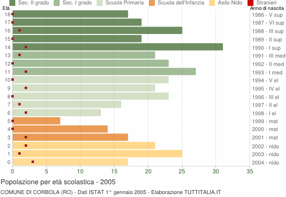 Grafico Popolazione in età scolastica - Corbola 2005