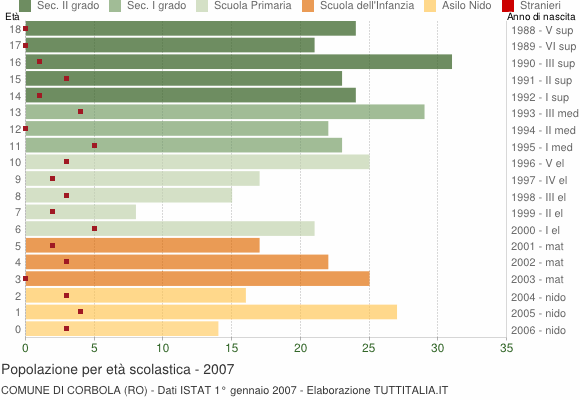 Grafico Popolazione in età scolastica - Corbola 2007