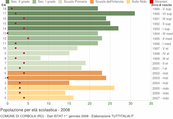 Grafico Popolazione in età scolastica - Corbola 2008