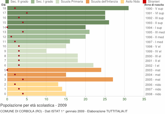 Grafico Popolazione in età scolastica - Corbola 2009
