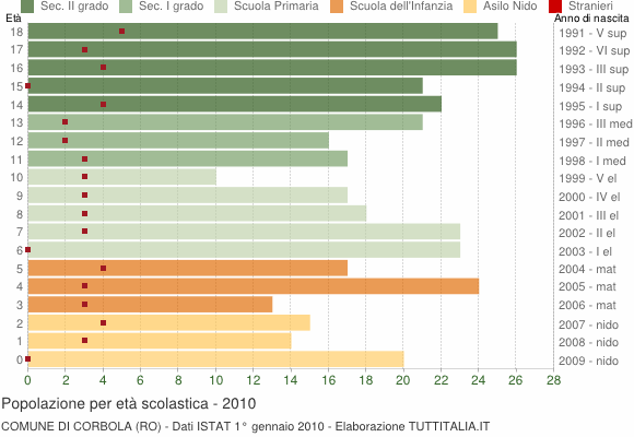 Grafico Popolazione in età scolastica - Corbola 2010
