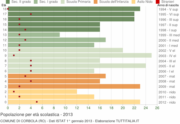 Grafico Popolazione in età scolastica - Corbola 2013
