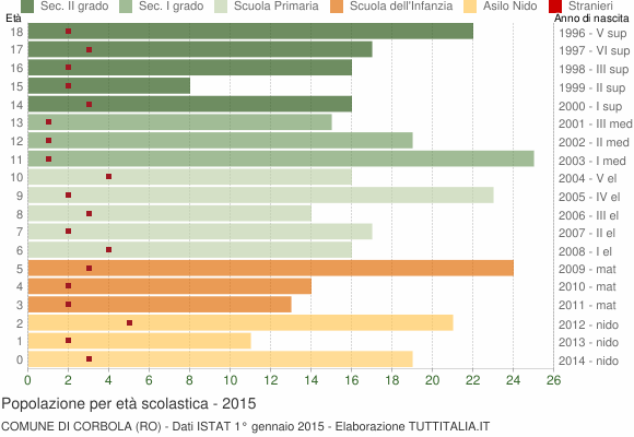 Grafico Popolazione in età scolastica - Corbola 2015