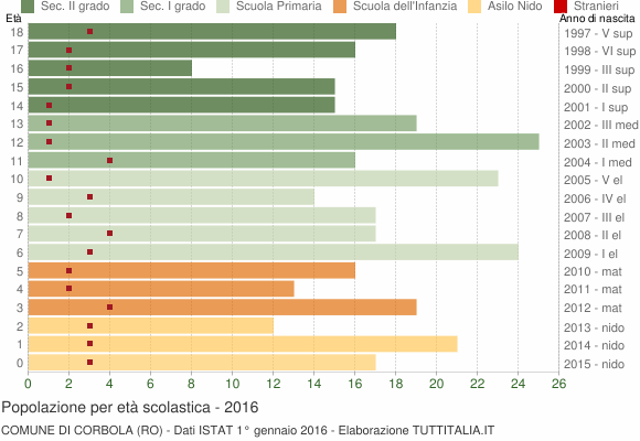 Grafico Popolazione in età scolastica - Corbola 2016