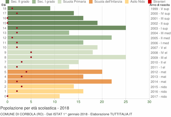 Grafico Popolazione in età scolastica - Corbola 2018