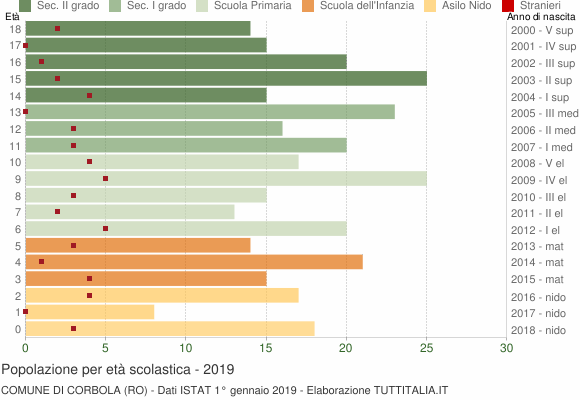 Grafico Popolazione in età scolastica - Corbola 2019