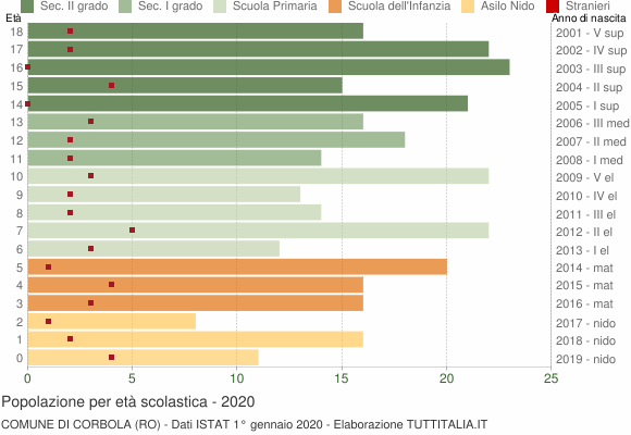 Grafico Popolazione in età scolastica - Corbola 2020