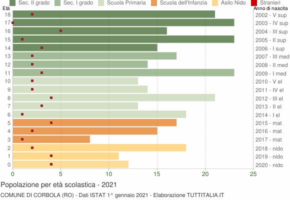 Grafico Popolazione in età scolastica - Corbola 2021