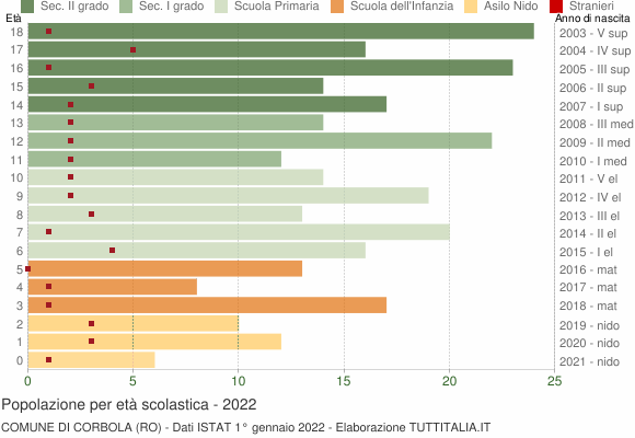 Grafico Popolazione in età scolastica - Corbola 2022