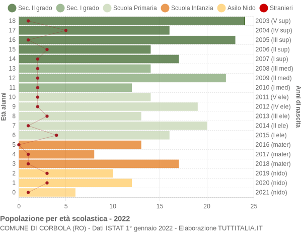 Grafico Popolazione in età scolastica - Corbola 2022