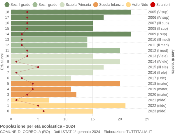 Grafico Popolazione in età scolastica - Corbola 2024