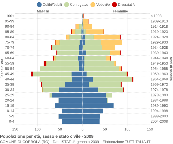 Grafico Popolazione per età, sesso e stato civile Comune di Corbola (RO)