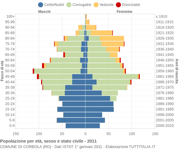 Grafico Popolazione per età, sesso e stato civile Comune di Corbola (RO)