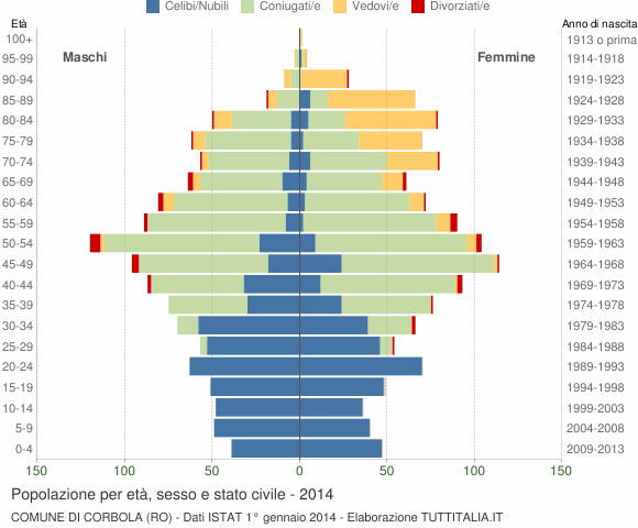 Grafico Popolazione per età, sesso e stato civile Comune di Corbola (RO)