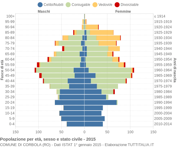 Grafico Popolazione per età, sesso e stato civile Comune di Corbola (RO)