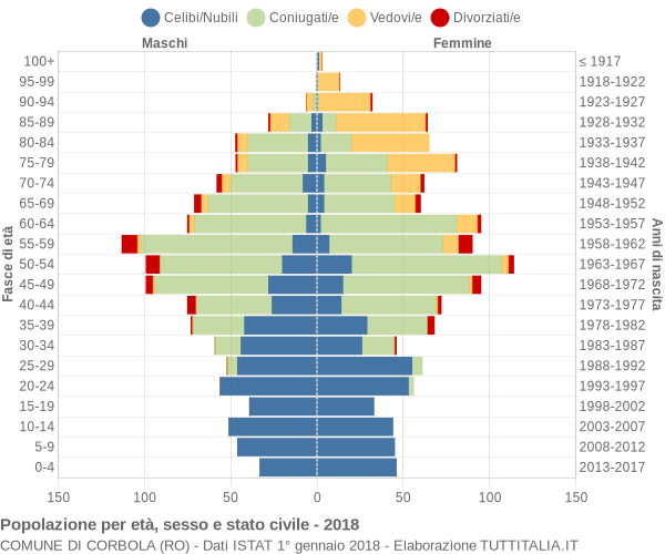 Grafico Popolazione per età, sesso e stato civile Comune di Corbola (RO)