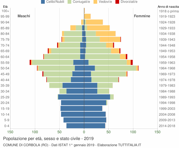Grafico Popolazione per età, sesso e stato civile Comune di Corbola (RO)