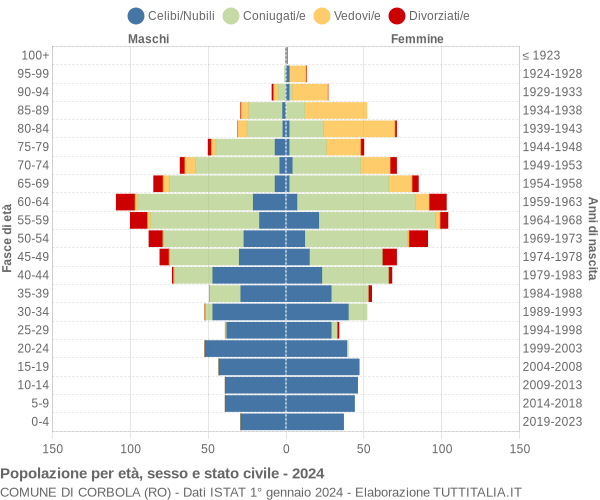 Grafico Popolazione per età, sesso e stato civile Comune di Corbola (RO)