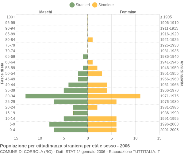 Grafico cittadini stranieri - Corbola 2006