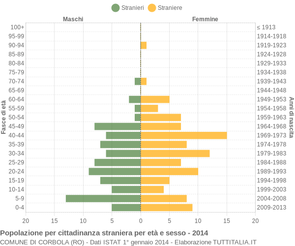 Grafico cittadini stranieri - Corbola 2014