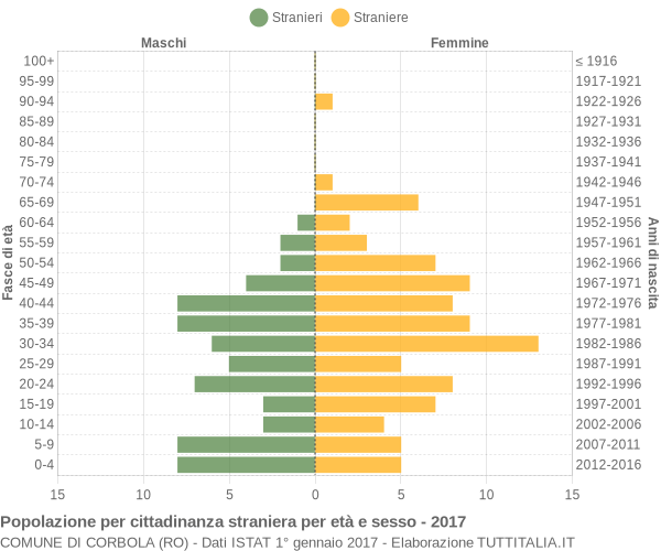 Grafico cittadini stranieri - Corbola 2017