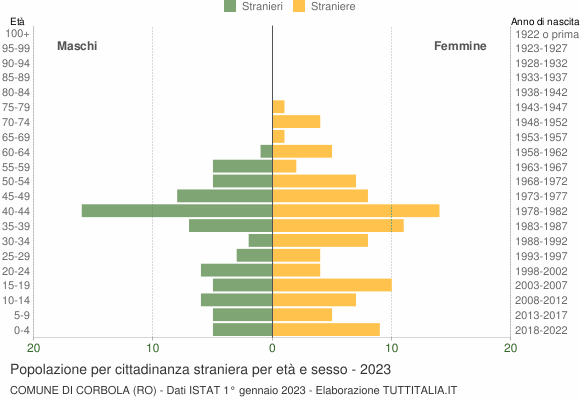 Grafico cittadini stranieri - Corbola 2023