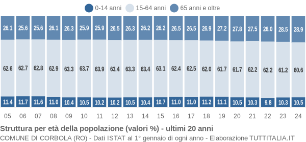 Grafico struttura della popolazione Comune di Corbola (RO)