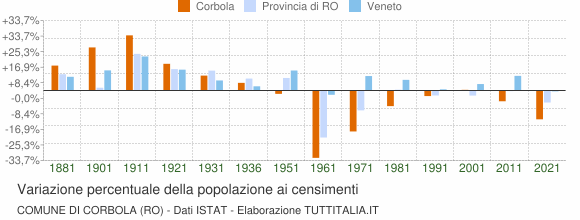 Grafico variazione percentuale della popolazione Comune di Corbola (RO)
