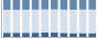 Grafico struttura della popolazione Comune di Corbola (RO)