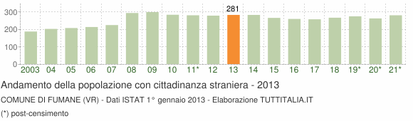 Grafico andamento popolazione stranieri Comune di Fumane (VR)