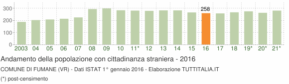 Grafico andamento popolazione stranieri Comune di Fumane (VR)