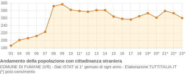 Andamento popolazione stranieri Comune di Fumane (VR)