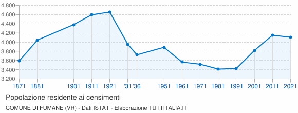 Grafico andamento storico popolazione Comune di Fumane (VR)