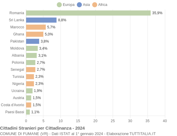 Grafico cittadinanza stranieri - Fumane 2024