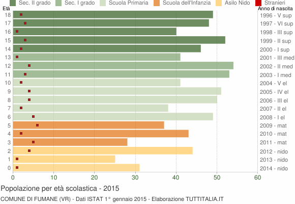 Grafico Popolazione in età scolastica - Fumane 2015