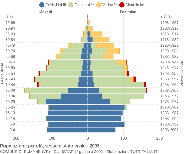 Grafico Popolazione per età, sesso e stato civile Comune di Fumane (VR)