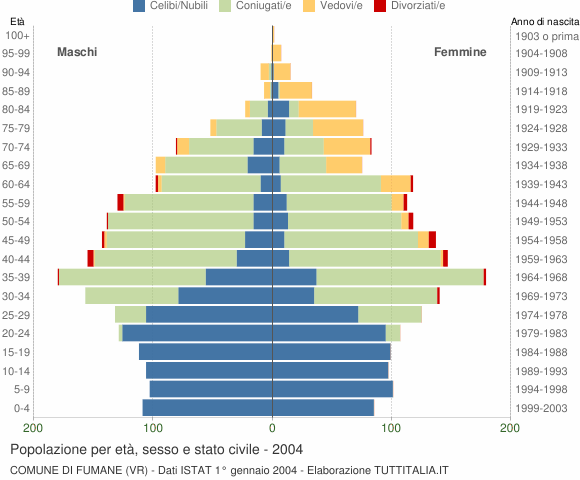 Grafico Popolazione per età, sesso e stato civile Comune di Fumane (VR)