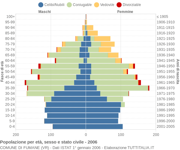 Grafico Popolazione per età, sesso e stato civile Comune di Fumane (VR)