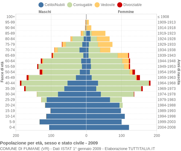 Grafico Popolazione per età, sesso e stato civile Comune di Fumane (VR)