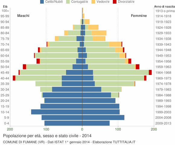 Grafico Popolazione per età, sesso e stato civile Comune di Fumane (VR)