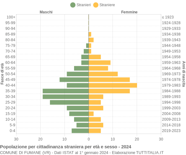 Grafico cittadini stranieri - Fumane 2024