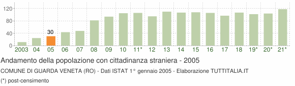Grafico andamento popolazione stranieri Comune di Guarda Veneta (RO)
