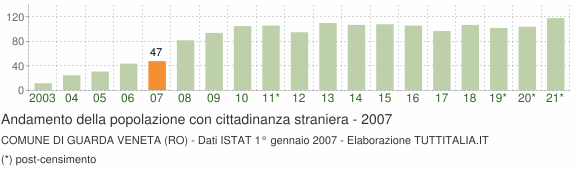 Grafico andamento popolazione stranieri Comune di Guarda Veneta (RO)