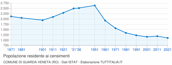 Grafico andamento storico popolazione Comune di Guarda Veneta (RO)