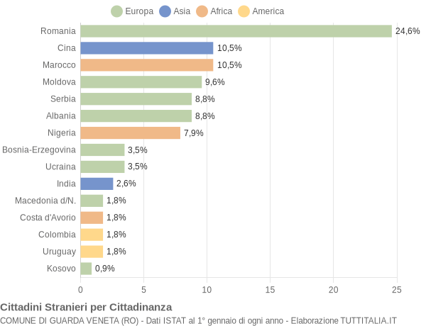 Grafico cittadinanza stranieri - Guarda Veneta 2022