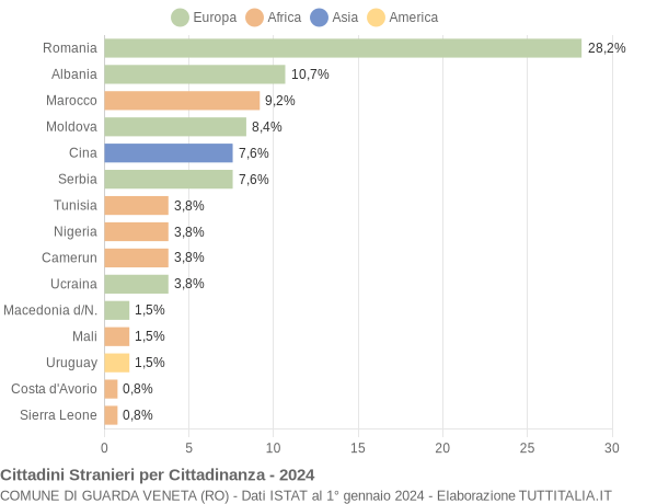 Grafico cittadinanza stranieri - Guarda Veneta 2024