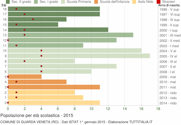 Grafico Popolazione in età scolastica - Guarda Veneta 2015